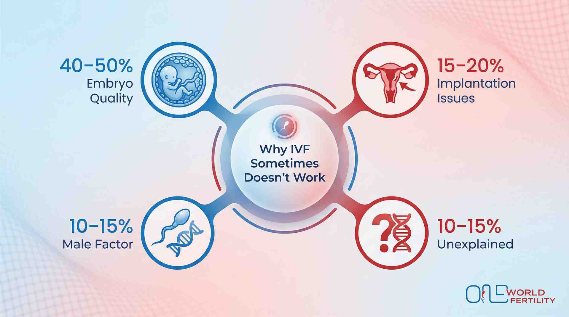 Why IVF doesn't work Why IVF doesn't work - one world.jpeg