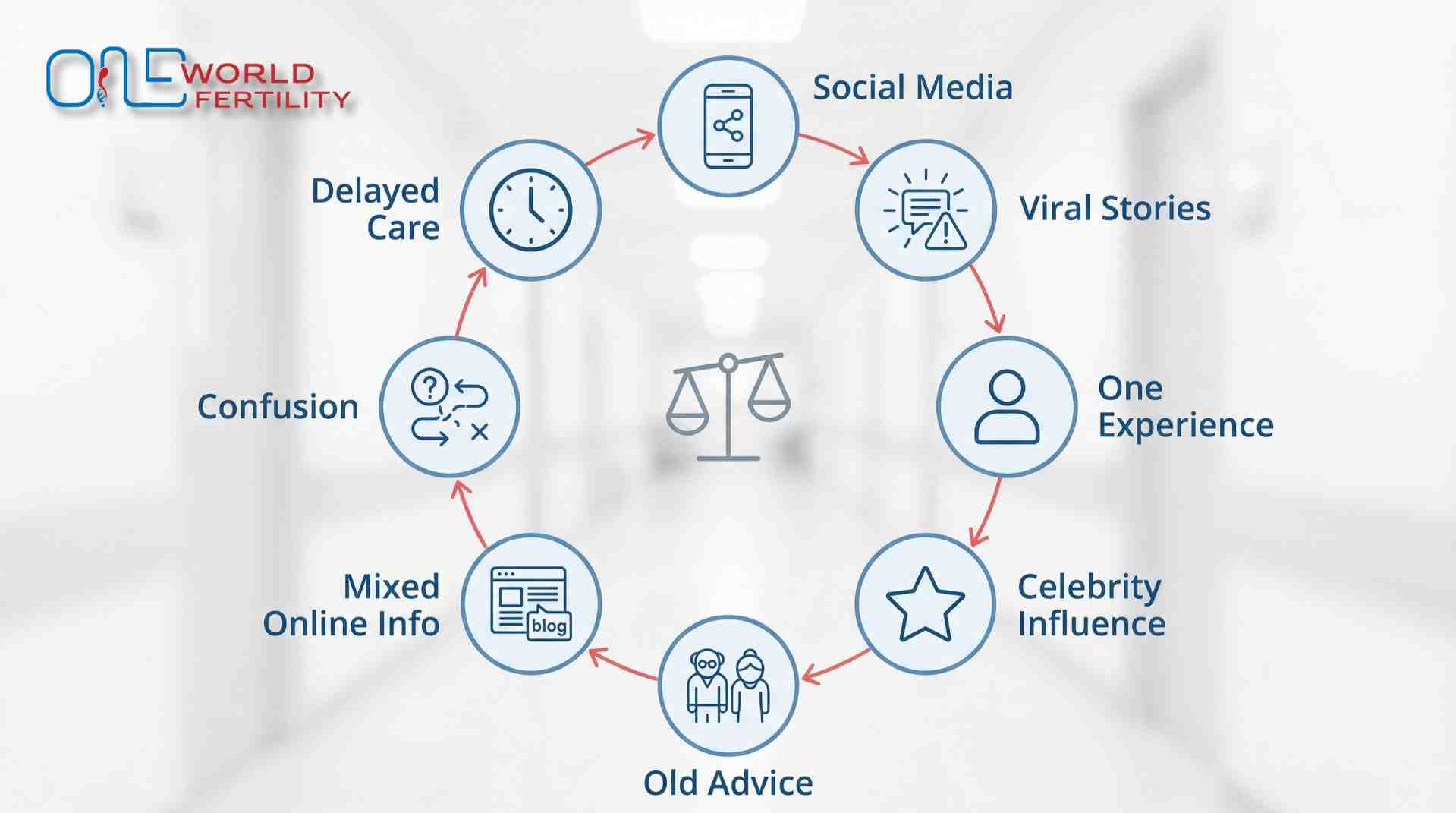 How Misinformation About Fertility Spreads - ONE WORLD FERTILITY (1).jpg