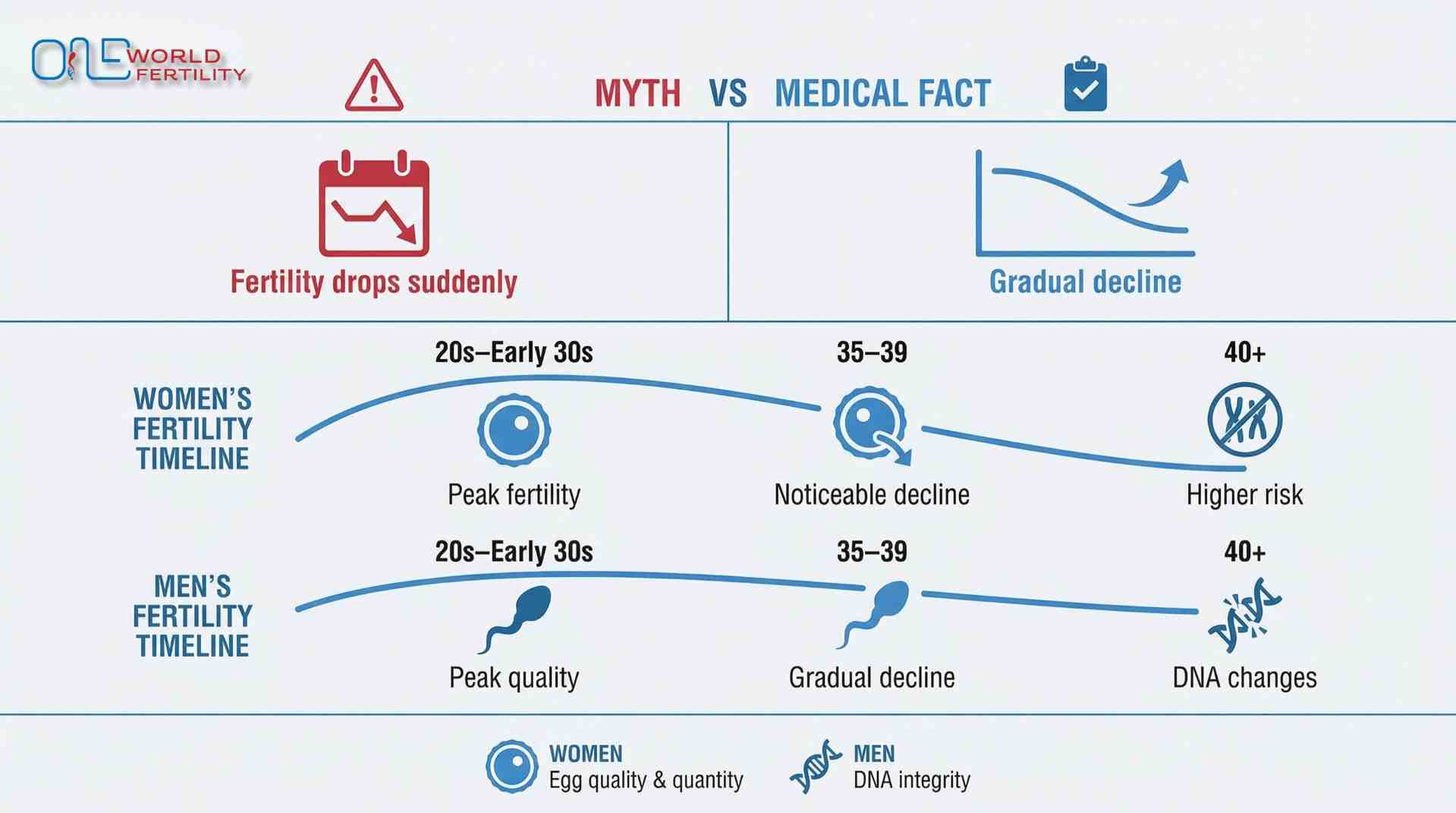 img_695b5eb948f1c_Age_and_Fertility_____Myths_vs_Medical_Facts-_ONE_WORLD_FERTILITY__1_.jpg