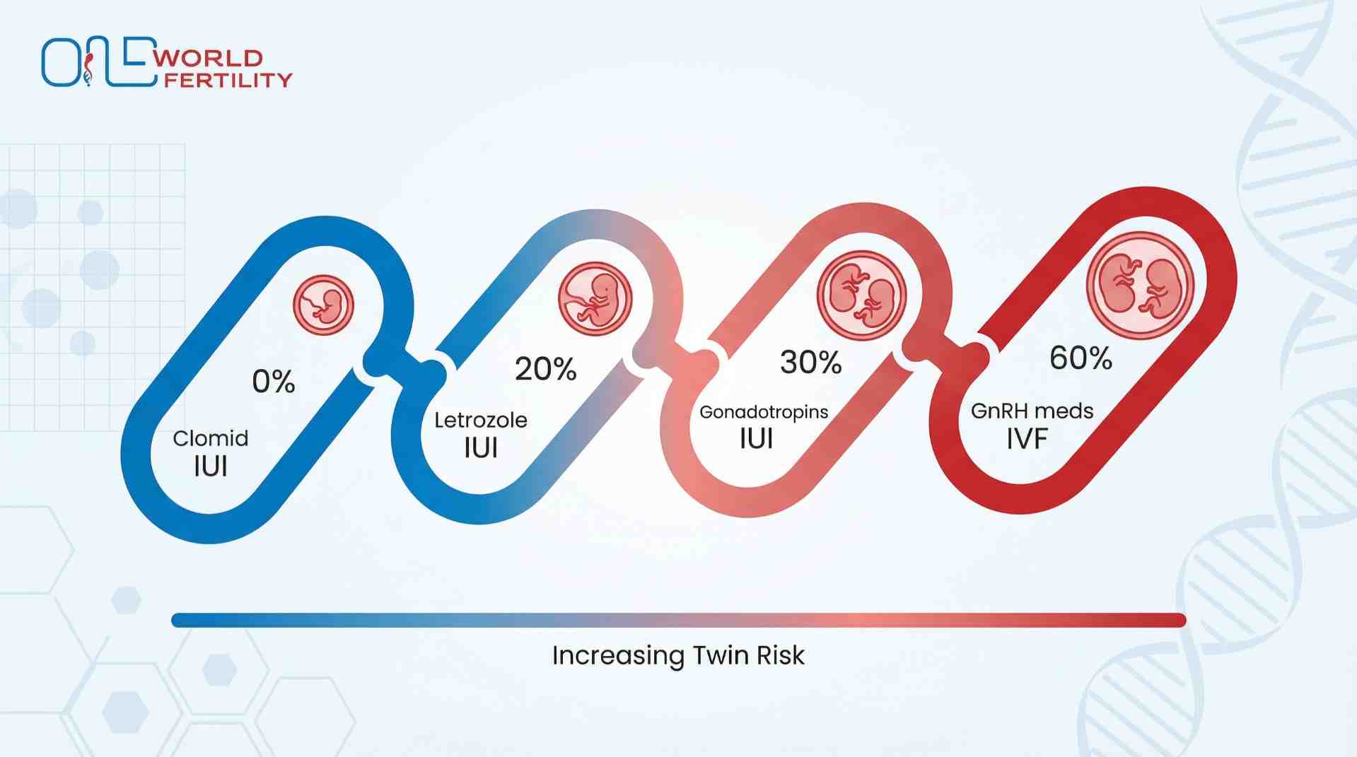 Which Fertility Drugs Are Linked to Twin Pregnancies- ONE WORLD FERTILITY (2).jpg