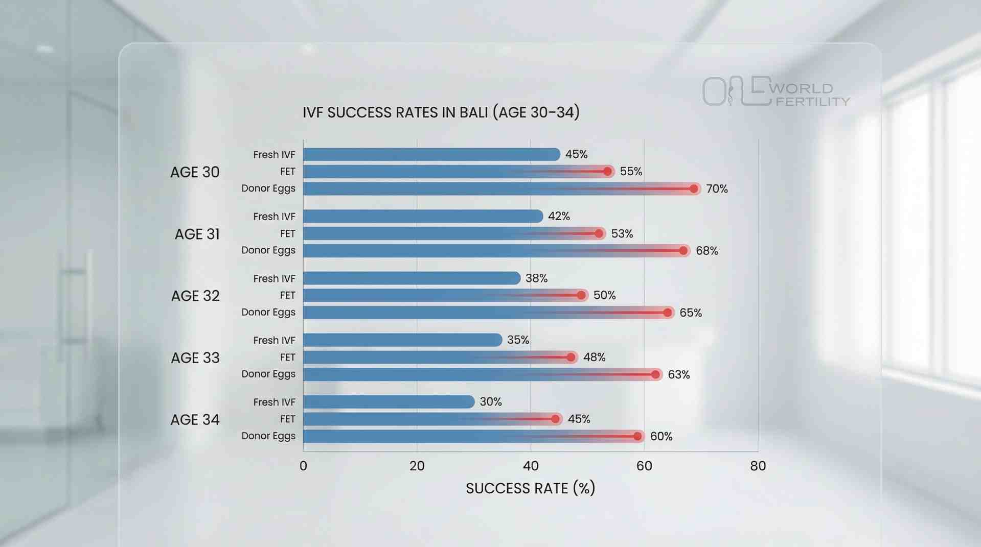 IVF Success Rates in Bali The Honest Truth - one world fertility.jpeg