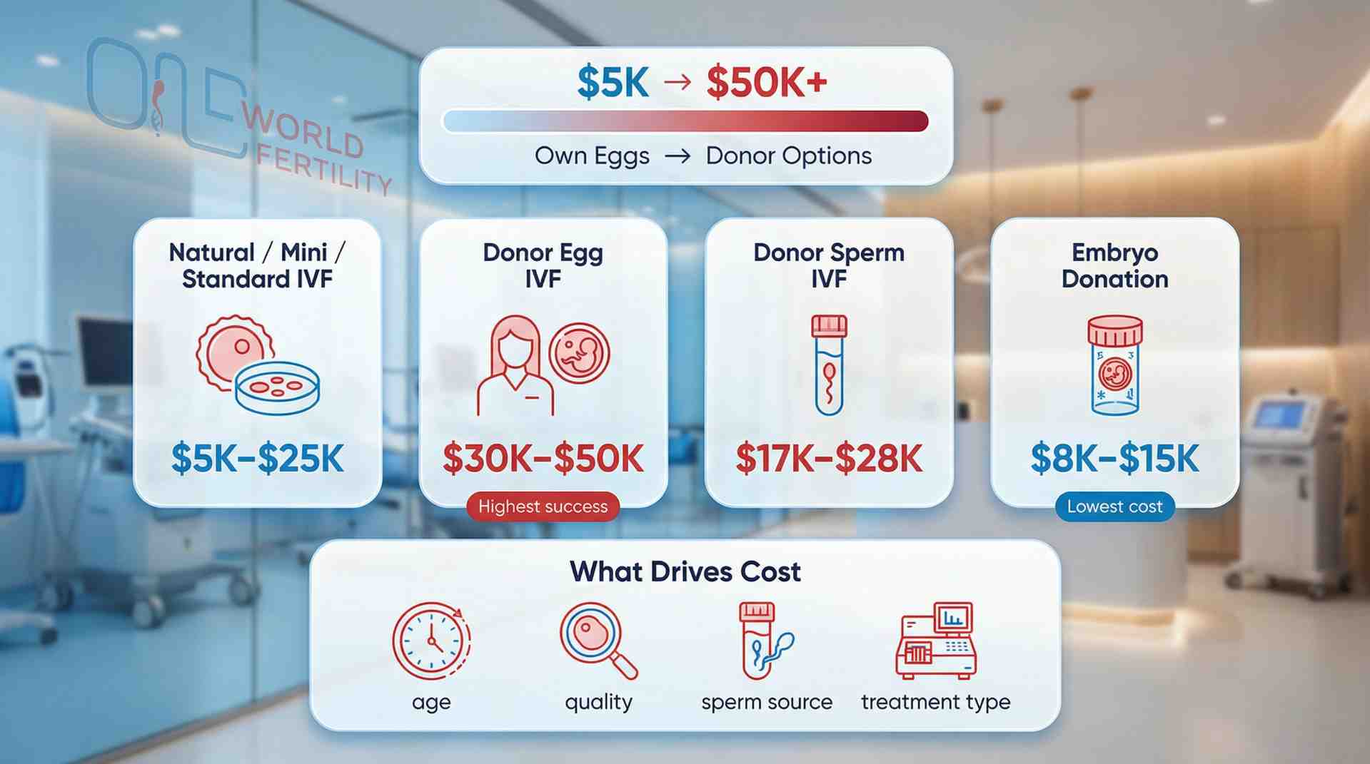 IVF Treatment Options in USA - Oneworld Fertility