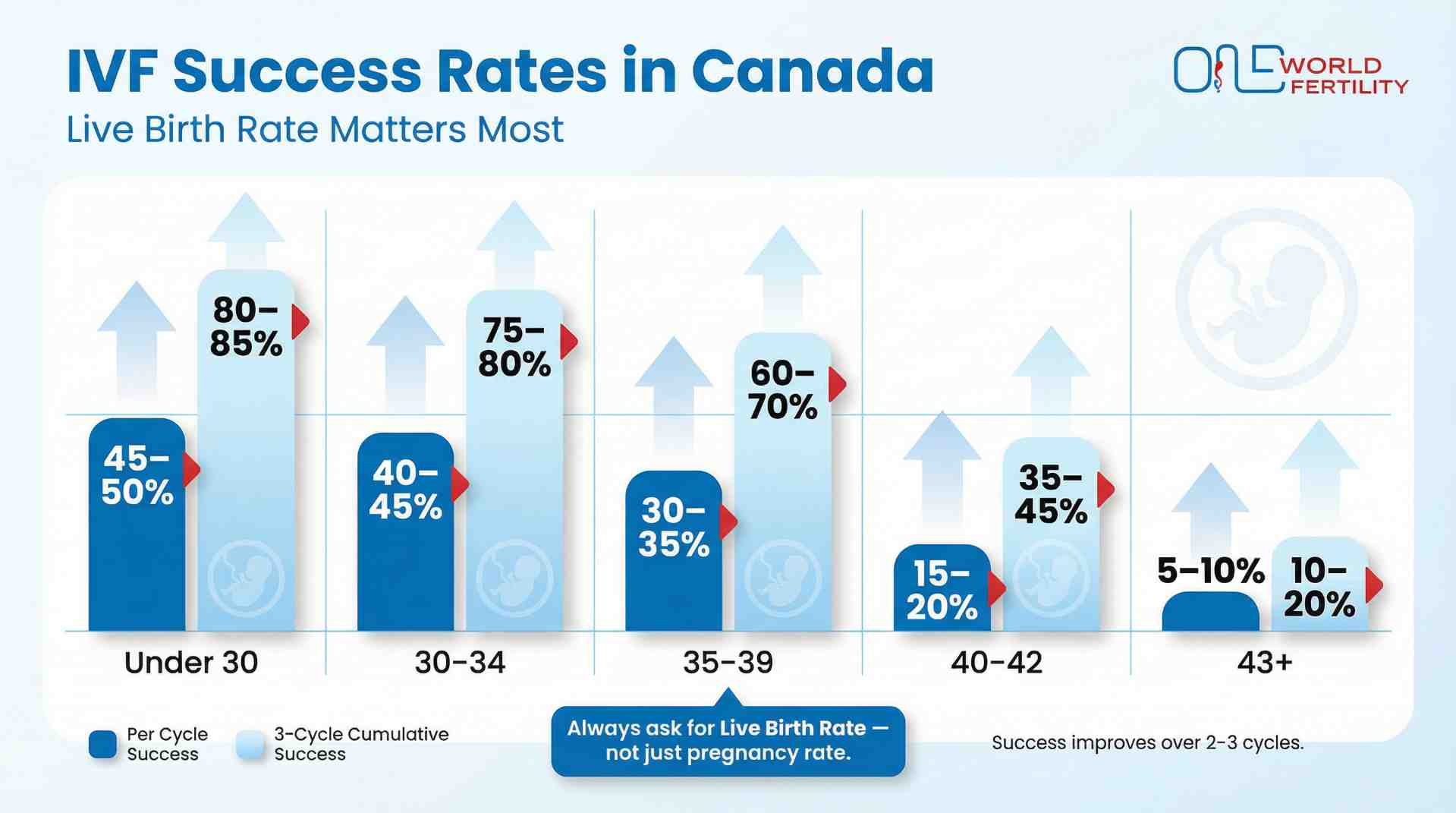 IVF Success Rates in Canada - Your Real Chances - one world fertility.jpeg