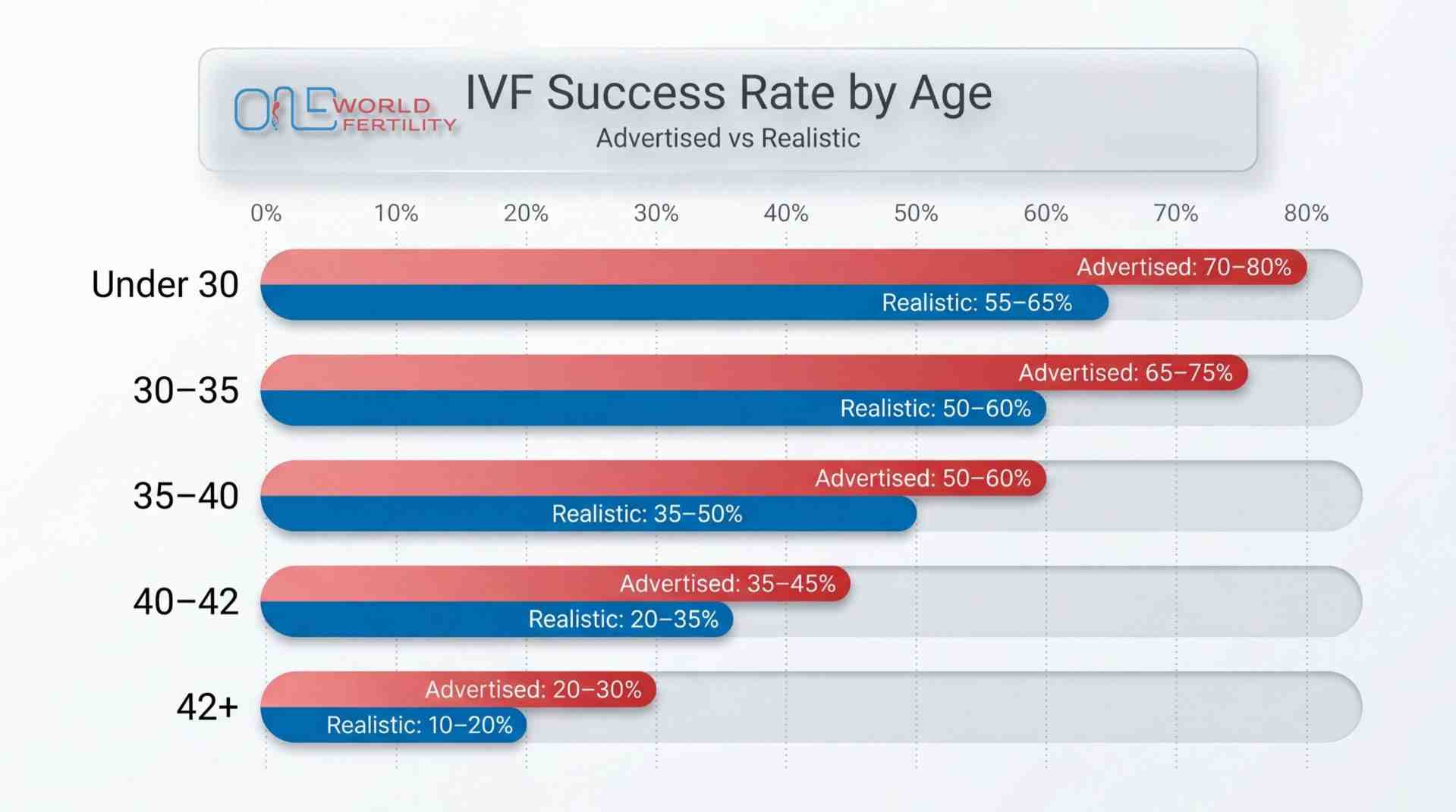IVF Success Rate by Age Group - Realistic vs. Advertised-ONE WORLD FERTILITY.jpg