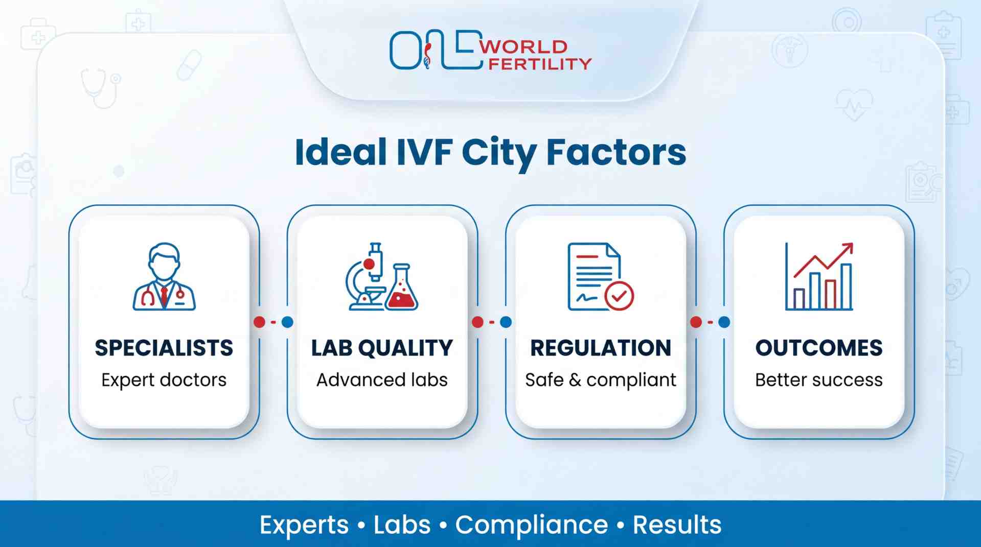 What Makes a City Ideal for IVF Treatment- one world  fertility.jpeg