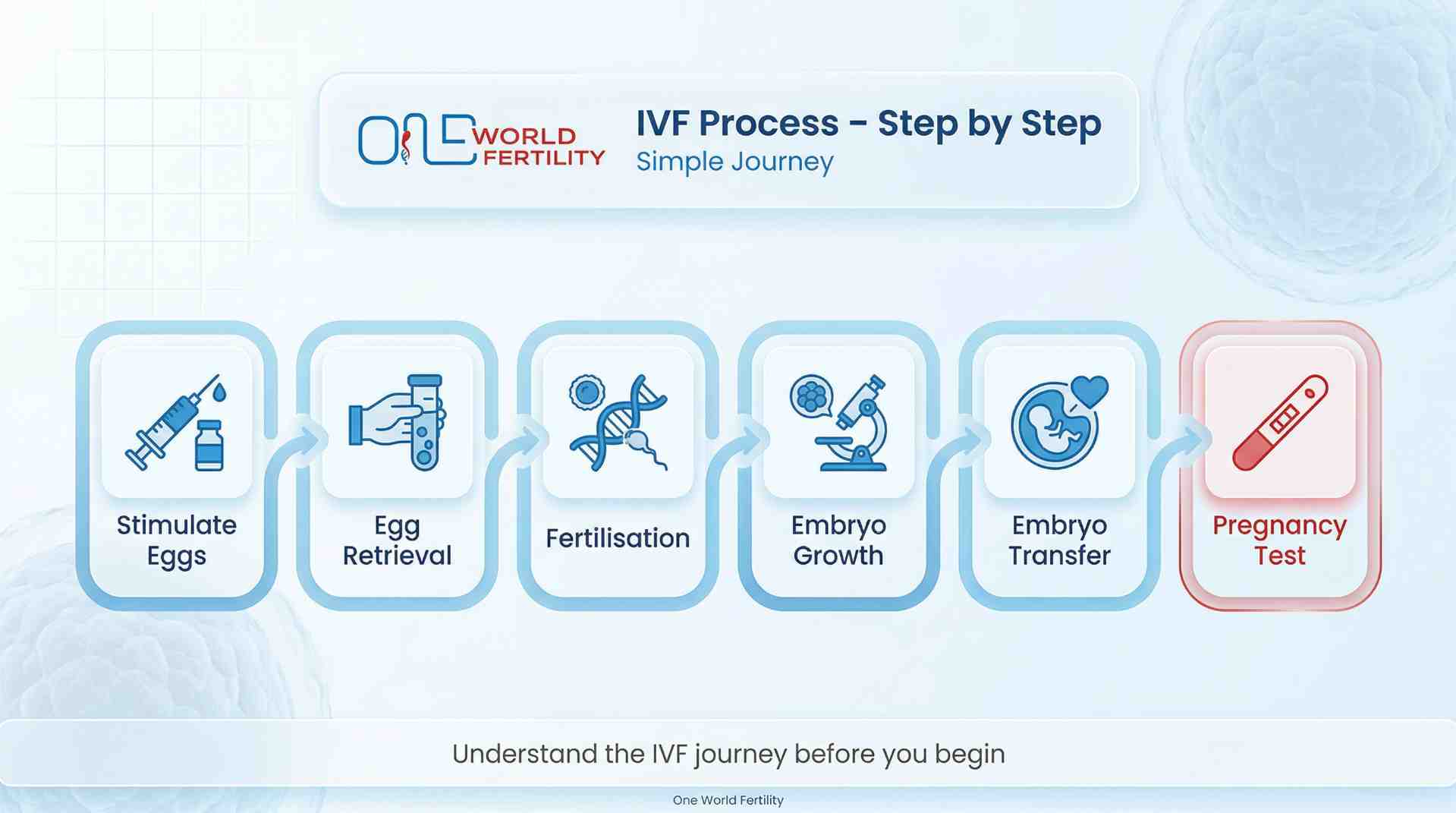 What Is IVF - And What Does Each Stage Actually Cost (Test Tube Baby Guide) - one world fertility What Is IVF - And What Does Each Stage Actually Cost (Test Tube Baby Guide) - one world fertility.jpeg