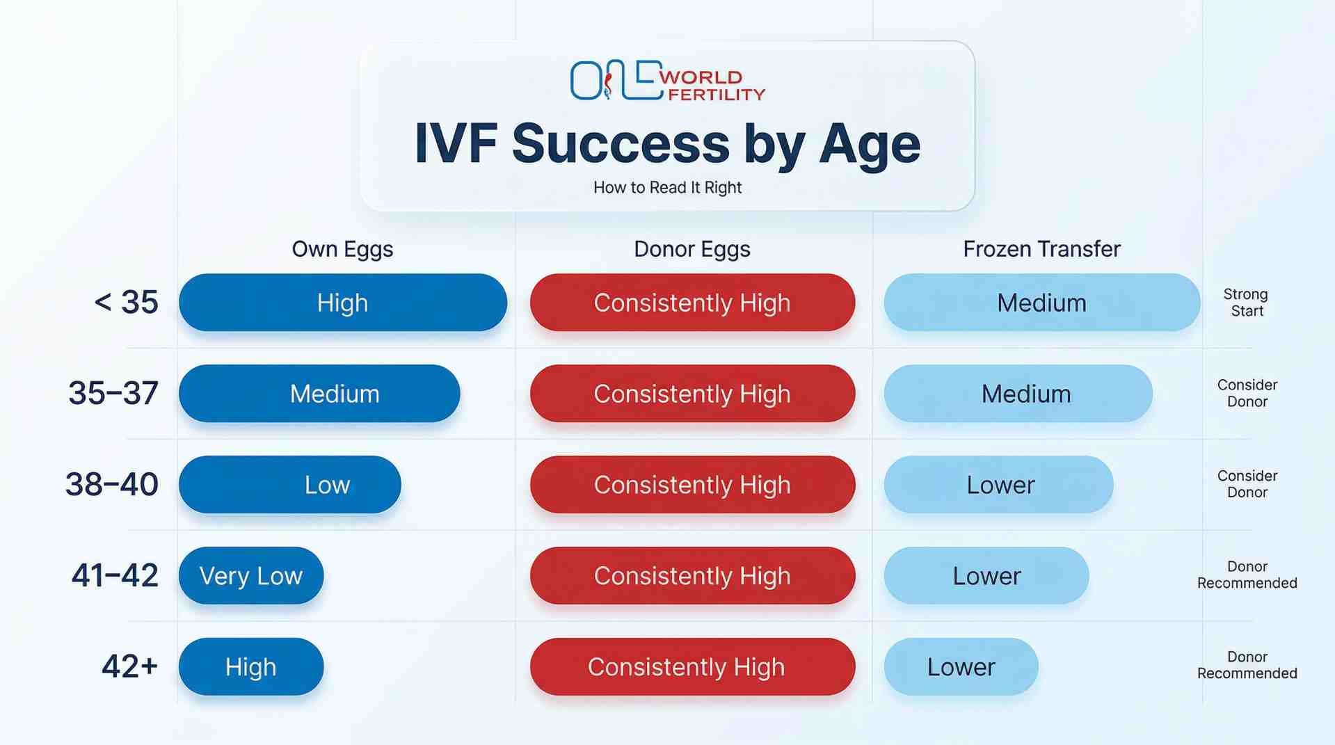 IVF Success Rates in Bangalore - How to Read a Clinic's Number Without Being Misled- one world fertility.jpeg