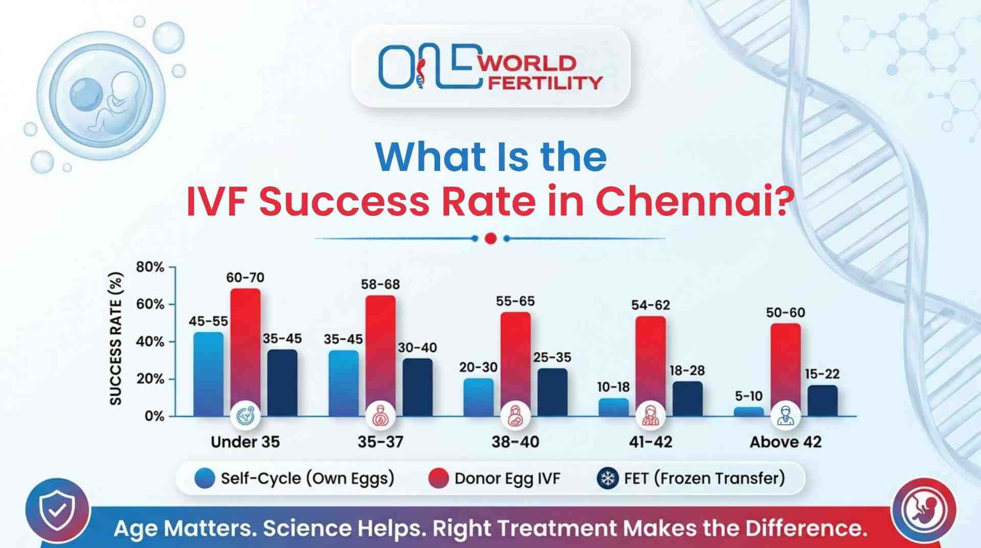 img_69fd8c83593f7_IVF_Success_Rate_in_Chennai_by_Age_and_Treatment_-_one_world_fertility.jpg